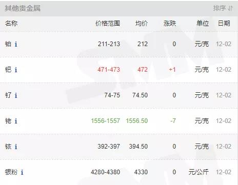 12月2日國內貴金屬行情