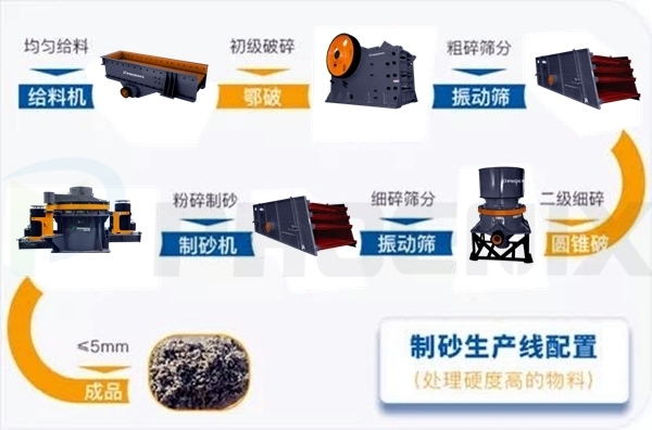 制砂生產線配置 制砂生產線配置
